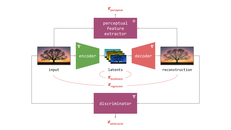 A more elaborate version of the diagram for the first training stage, showing all networks involved.