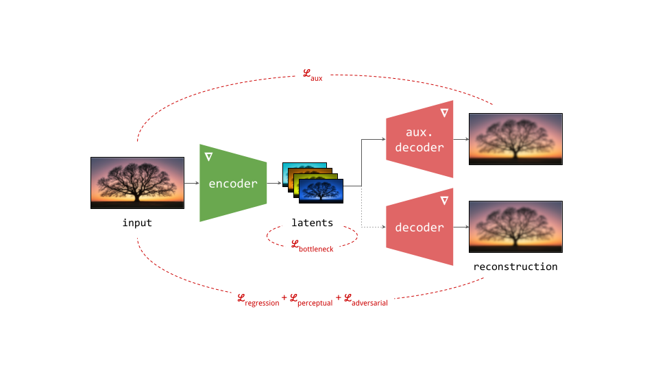 An autoencoder with two decoders: the main decoder focuses on reconstruction only, and is unable to influence the encoder as its gradients are not backpropagated, which is indicated by the dotted line. The auxiliary decoder only serves to shape and curate the latent space, and can have a different architecture, optimise a different loss function, or both.