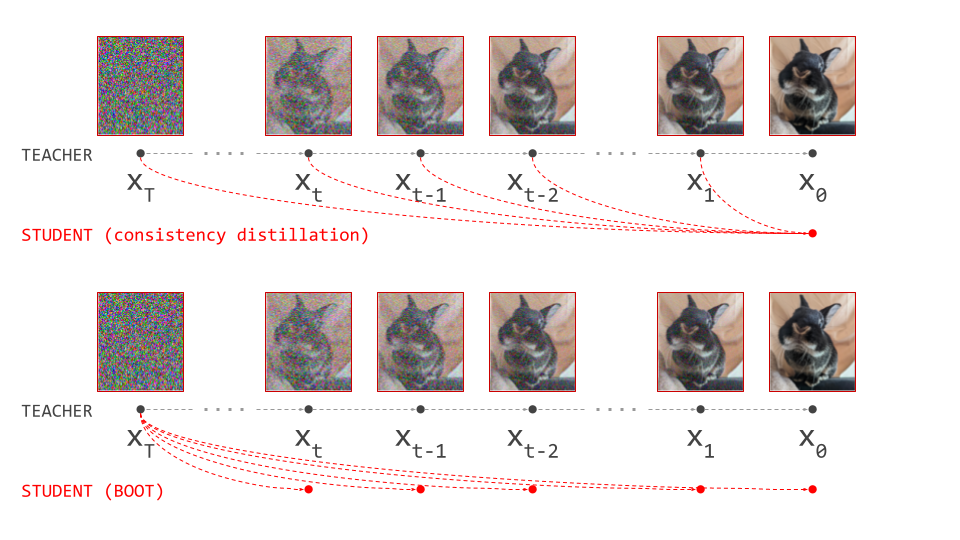 Diagram showing the inputs and prediction targets for the student in consistency distillation (top) and BOOT (bottom), based on Figure 2 in Gu et al. 2023.