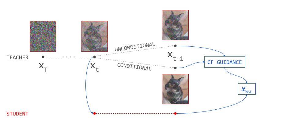 Diagram showing guidance distillation. A single step of sampling with classifier-free guidance (requiring two forward passes through the diffusion model) is distilled into a single forward pass.