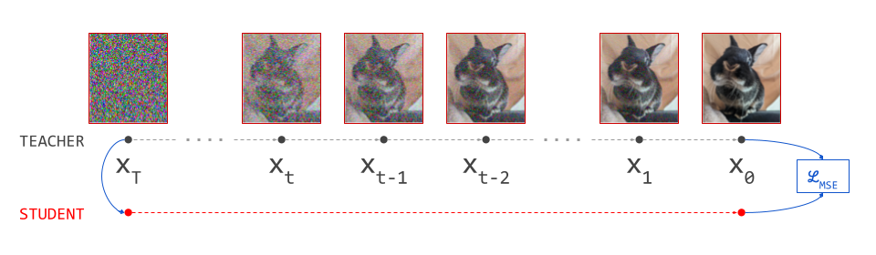 Diagram showing distillation of the diffusion sampling procedure into a single forward pass.