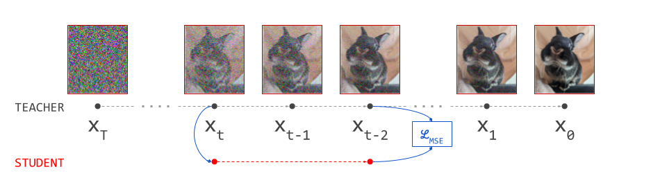 Diagram showing progressive distillation. The student learns to match the result of two sampling steps in one forward pass.
