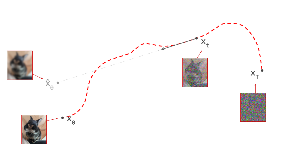 Diagram showing a noise sample, the corresponding data sample, the path connecting them, an intermediate point on the path and the denoiser prediction at that point, tangent to the path.