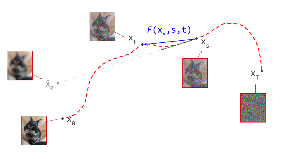 Diagram showing how a flow map enables us to jump from any point on a path to anywhere else on that path. Note that xt on the previous diagrams has been replaced with xs, so we can use the indices s and t for the source and target positions respectively.