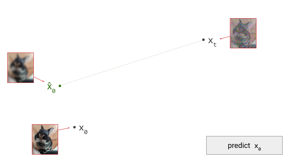 Diagram showing the prediction of the final sample from the current step in the sampling process.