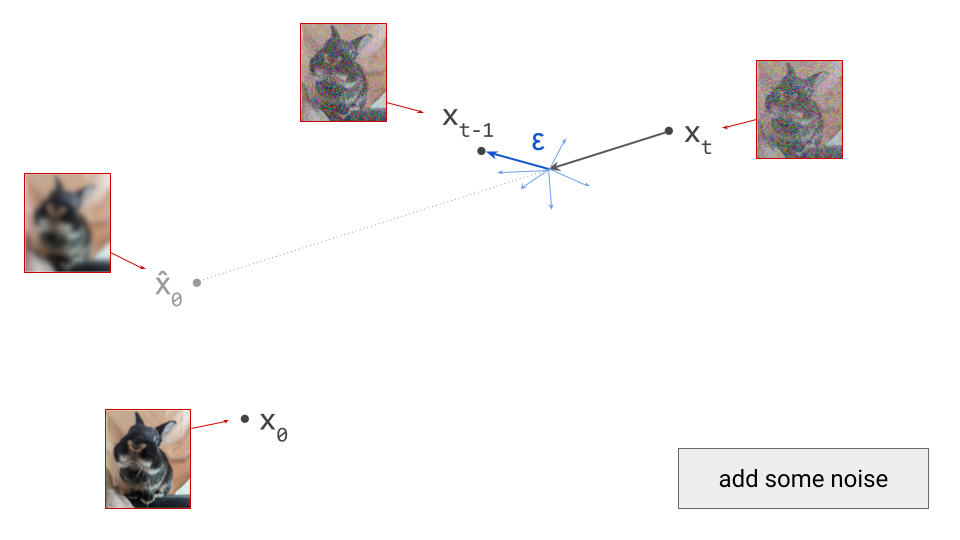 Diagram showing how noise is added after taking small step in the direction of the model prediction.