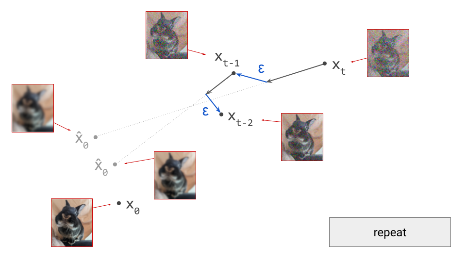 Diagram showing a sequence of two DDPM sampling steepest.