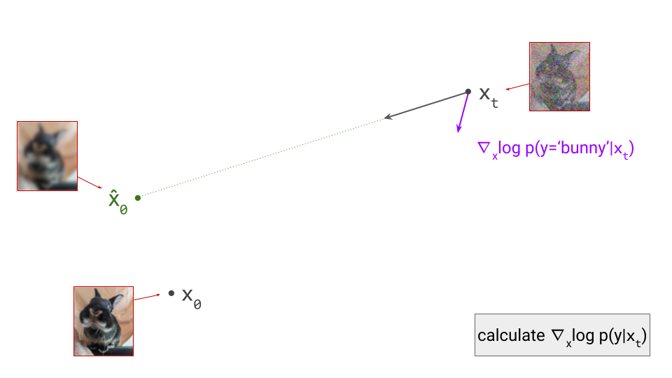Diagram showing the update directions from the diffusion model and the classifier.