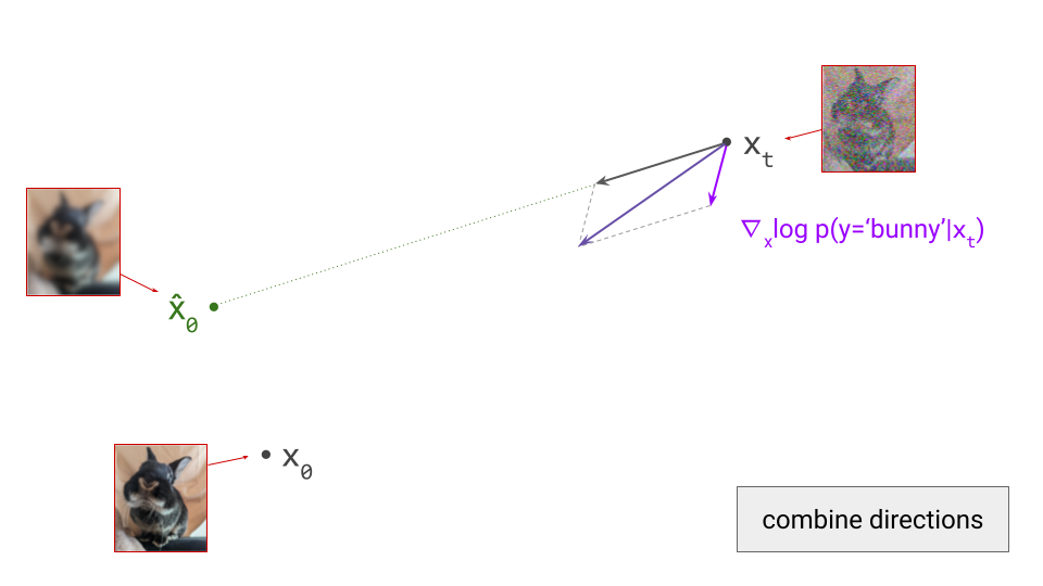 Diagram showing the combined update direction for classifier guidance.