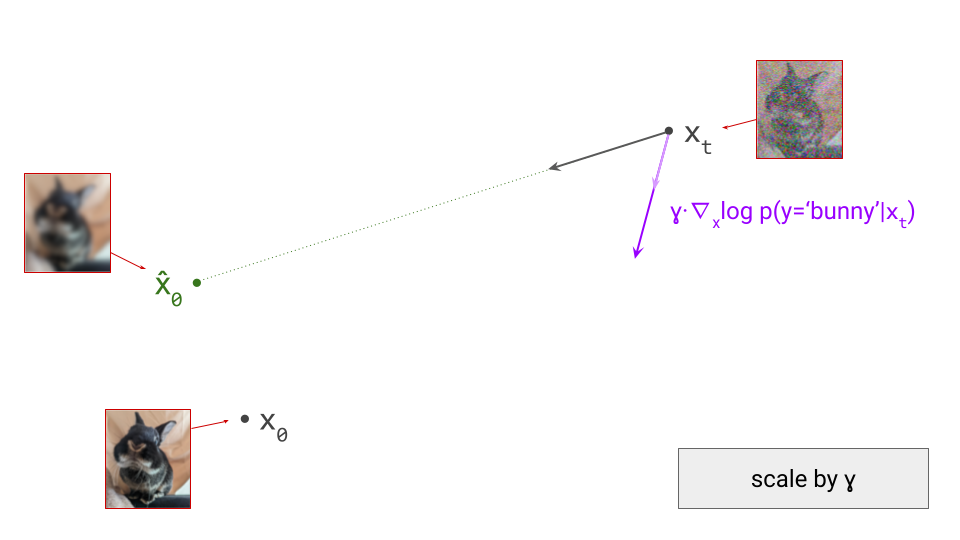 Diagram showing the scaled classifier update direction.