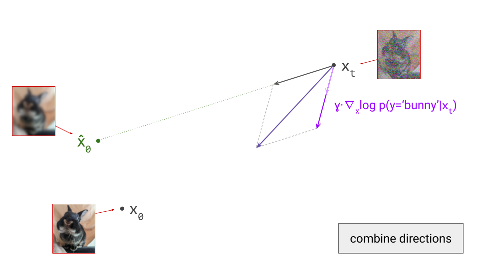 Diagram showing the combined update direction for classifier guidance with guidance scale.