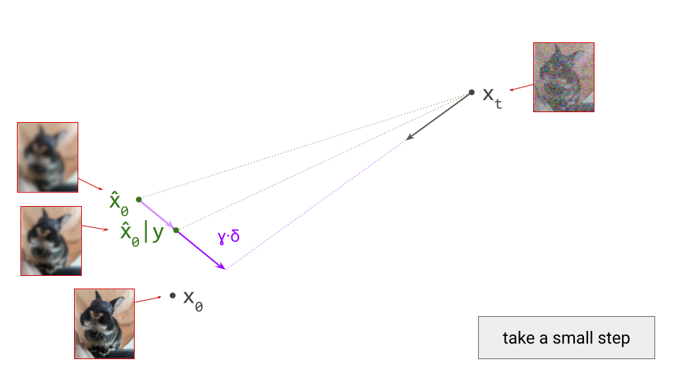 Diagram showing the direction to step in for classifier-free guidance.