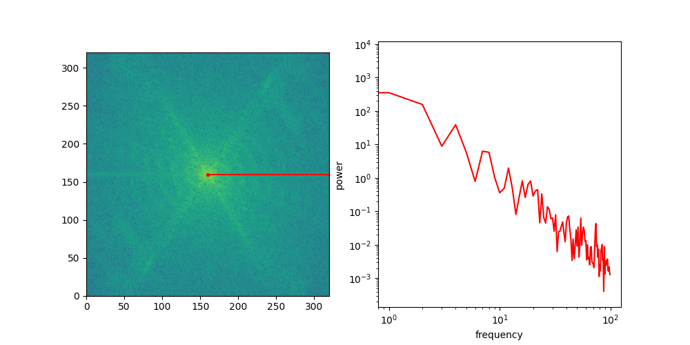 Animation that shows individual directional slices of the 2D spectrum of an image on a log-log plot.