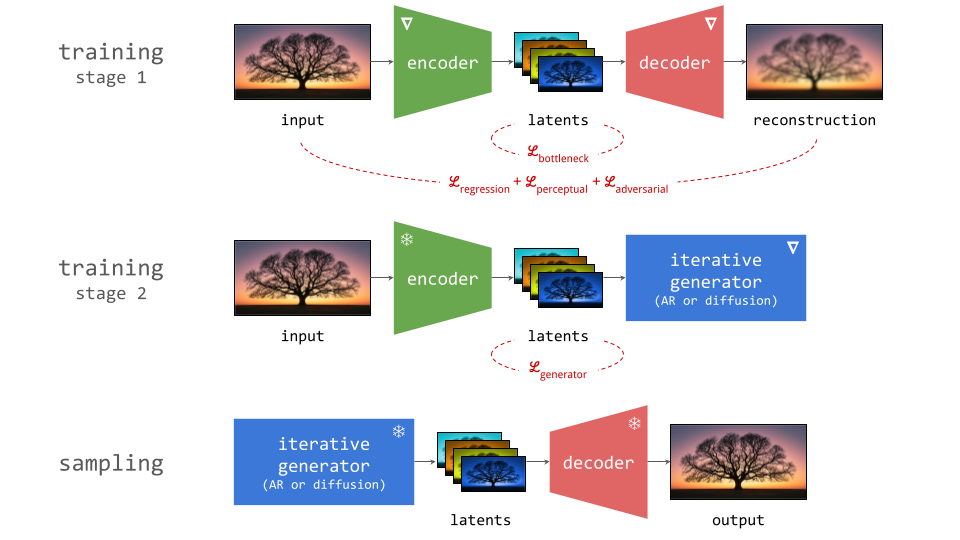 The recipe for latent generative modelling: two-stage training.
