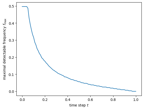 Maximum detectable frequency as a function of diffusion time, for a given set of images and the diffusion process used in rectified flow and flow matching formalisms.