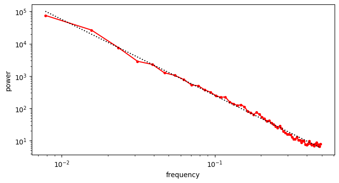 The average of RAPSDs of mel-spectrograms of a set of sound clips in the log-domain (red line), along with a linear fit (dotted black line).