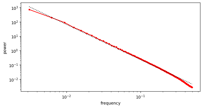 The average of RAPSDs of a set of images in the log-domain (red line), along with a linear fit (dotted black line).