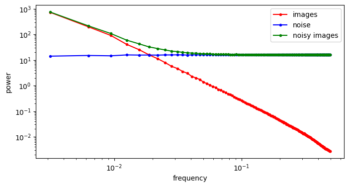 The average of RAPSDs of a set of images in the log-domain (red line), along with the average of RAPSDs of Gaussian noise with variance 16 (blue line) and the average of RAPSDs of their sum (green line).
