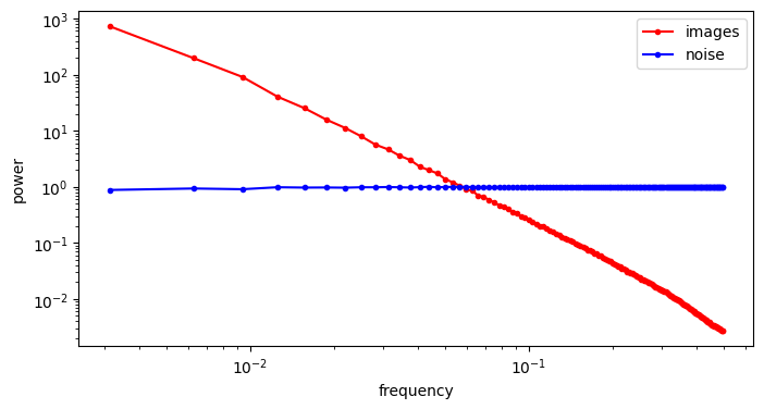 The average of RAPSDs of a set of images in the log-domain (red line), along with the average of RAPSDs of standard Gaussian noise (blue line).
