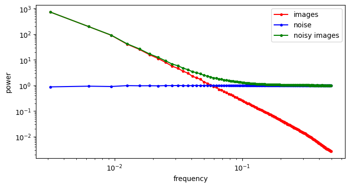 The average of RAPSDs of a set of images in the log-domain (red line), along with the average of RAPSDs of standard Gaussian noise (blue line) and the average of RAPSDs of their sum (green line).