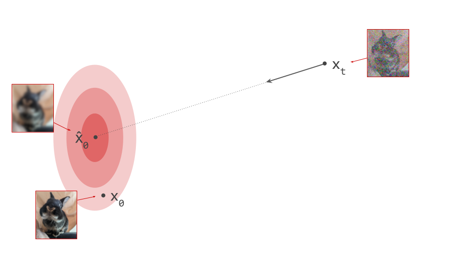Diagram showing a region of high likelihood in input space, as well as the direction predicted by a diffusion model, which points to the centroid of this region.
