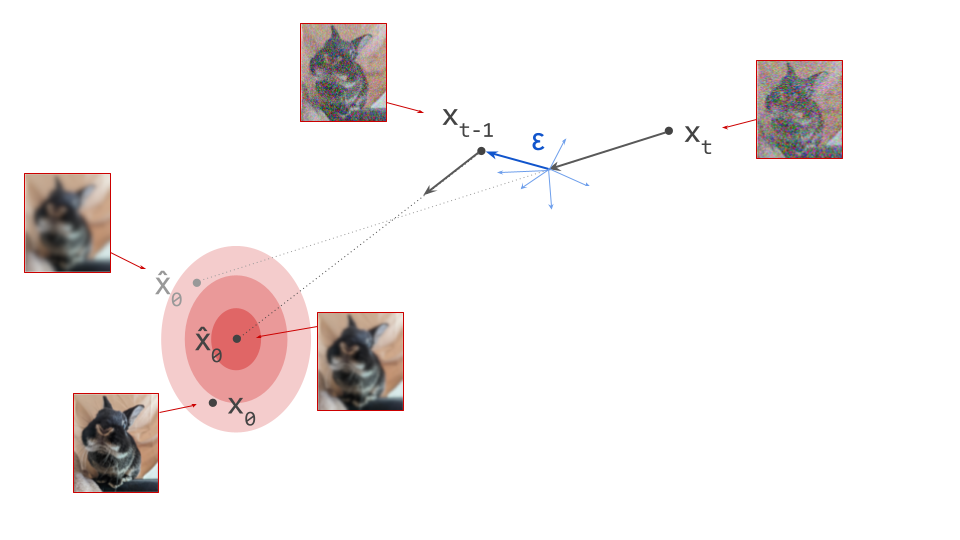 Diagram showing the updated direction predicted by a diffusion model after a single sampling step, as well as the corresponding region of high likelihood which it points to.