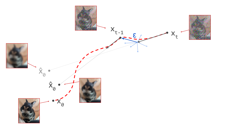 Diagram showing a stylised version of the curve we might trace through input space with an infinite number of sampling steps (dashed red curve).