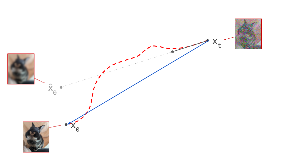 Diagram showing the difference between the predictions from a diffusion model (grey) and a consistency model (blue). The former predicts a tangent direction to the path, the latter predicts the endpoint of the path on the data side.