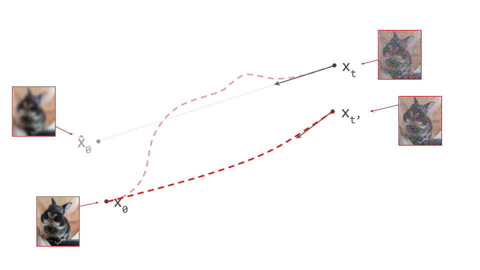Diagram showing the old and new paths associated with data point x0 after applying the reflow procedure. The new path is significantly less curved (though not completely straight), and connects x0 to a different sample from the noise distribution than before.