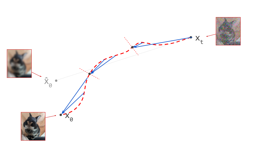 Diagram showing how TRACT divides the time step range into intervals. From any point on the path, the student is trained to predict the point corresponding to the left boundary of the interval the current point is in. This is the same target as for consistency models, but applied separately to non-overlapping segments of the path, rather than to the path as a whole.