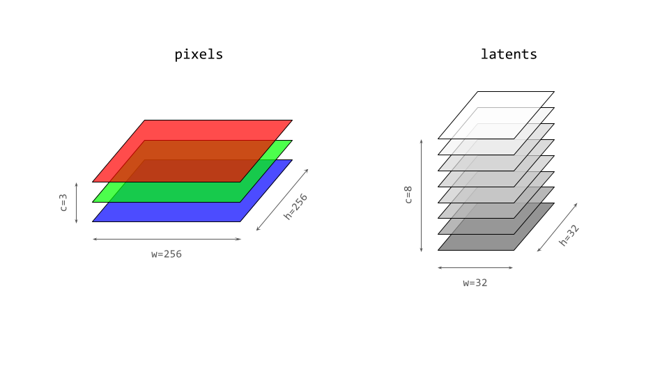 Diagram showing input and latent dimensions for the example described in the text.