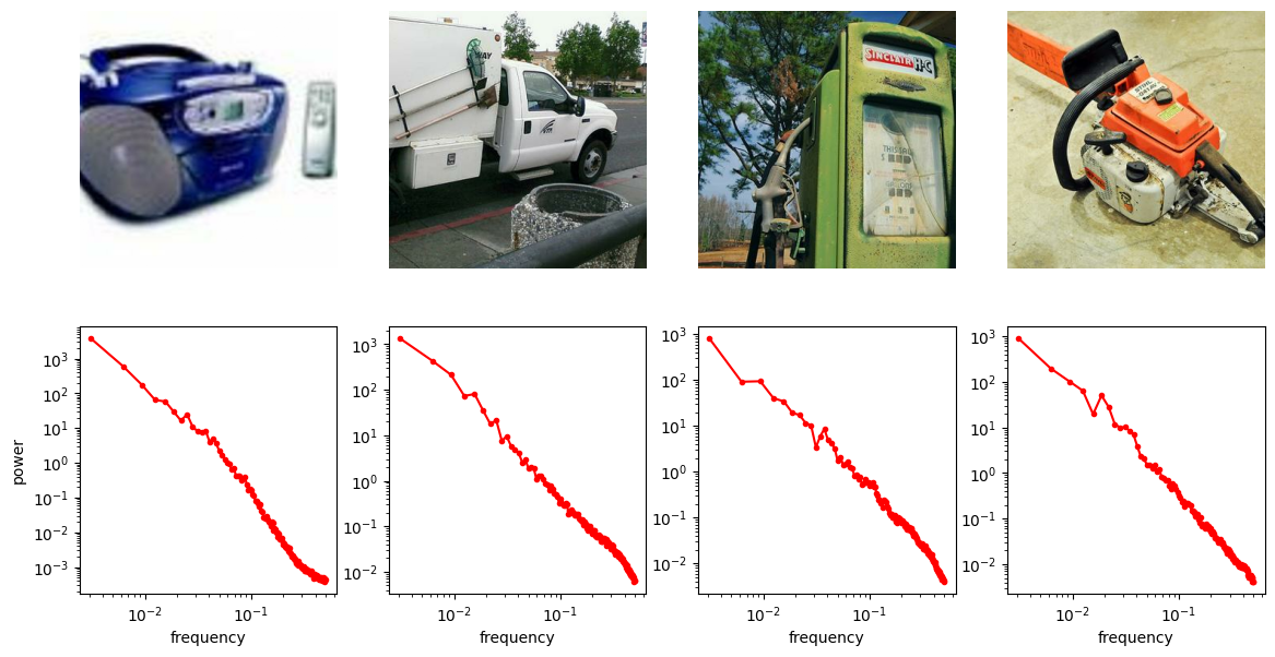 Four images from the Imagenette dataset (top), along with their radially averaged spectral power densities (RAPSDs, bottom).