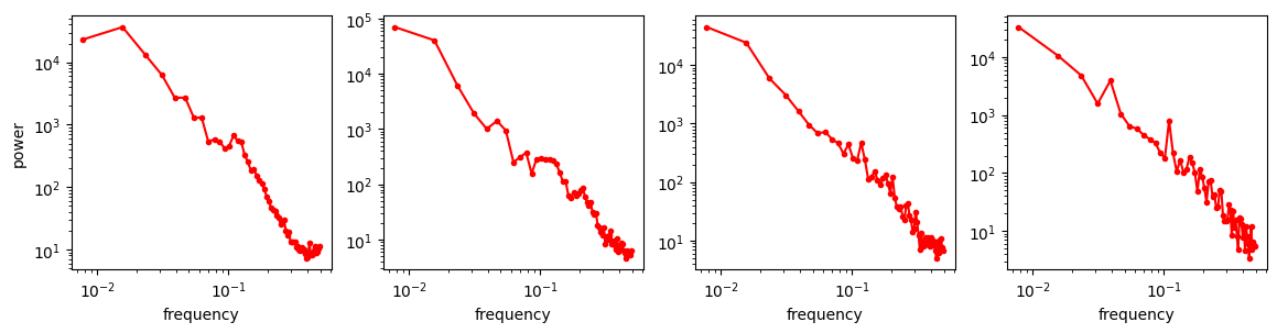 RAPSDs of mel-spectrograms of four audio clips from the GTZAN music/speech dataset.