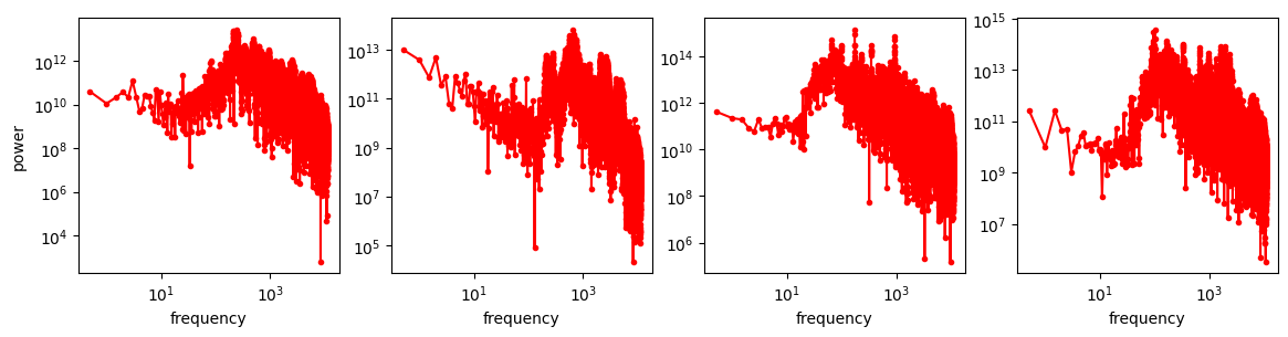 Magnitude spectra of four audio clips from the GTZAN music/speech dataset.