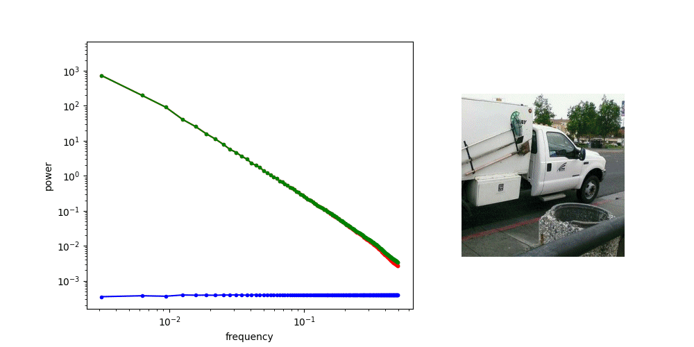 Animation that shows the changing averaged RAPSD as more and more noise is added to a set of images.