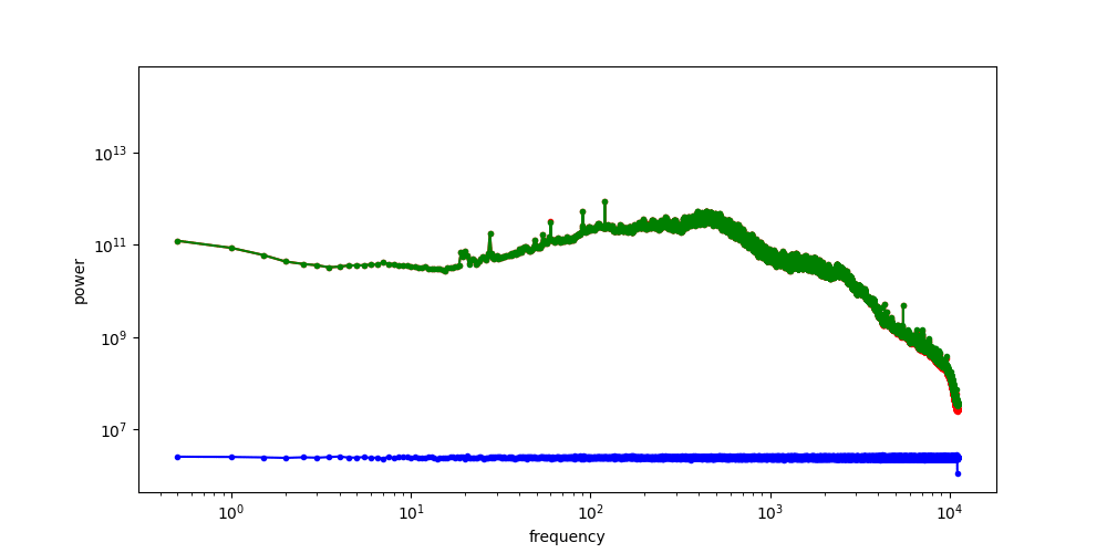 Animation that shows the changing averaged magnitude spectrum as more and more noise is added to a set of audio clips.