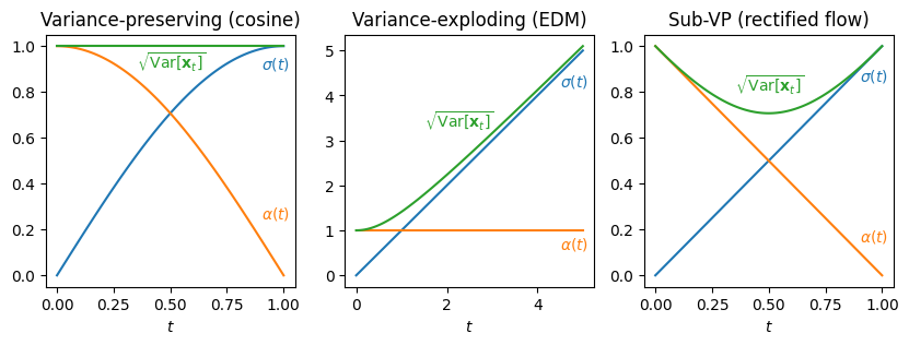 Standard deviation (blue) and scaling factor (orange) for three example noise schedules, one variance-preserving (VP), one variance-exploding (VE) and one sub-VP. Also shown is the resulting total standard deviation at every step of the corruption process (green), assuming that the clean signal has unit variance.